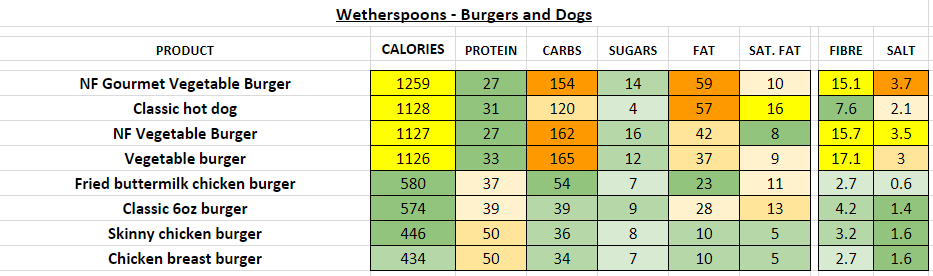 wetherspoons nutrition information calories burgers dogs
