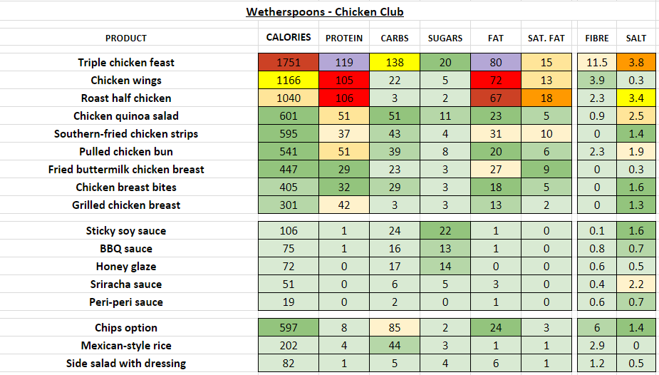 wetherspoons nutrition information calories chicken club