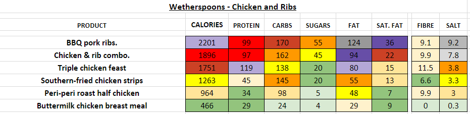 wetherspoons nutrition information calories chicken ribs