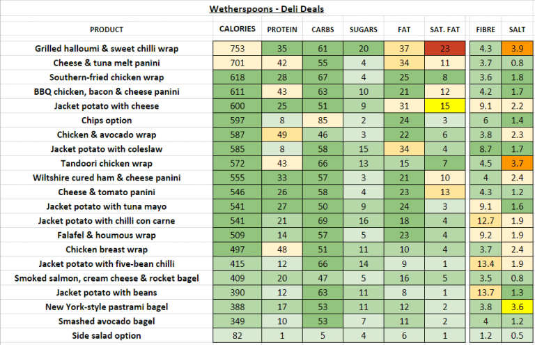 Wetherspoons - Nutrition Information and Calories (Full Menu)