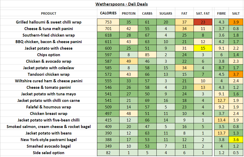 wetherspoons nutrition information calories deli deals
