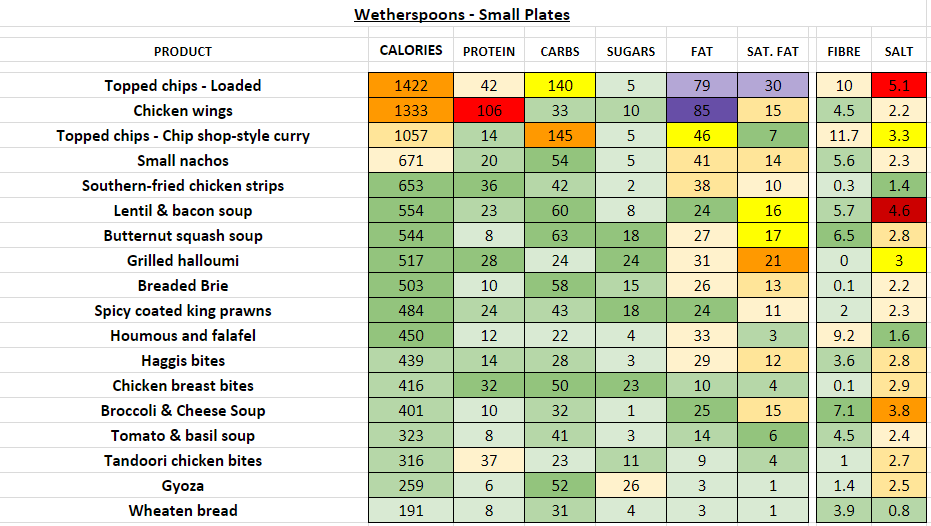 wetherspoons nutrition information calories small plates