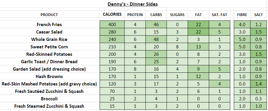 denny's nutrition information calories