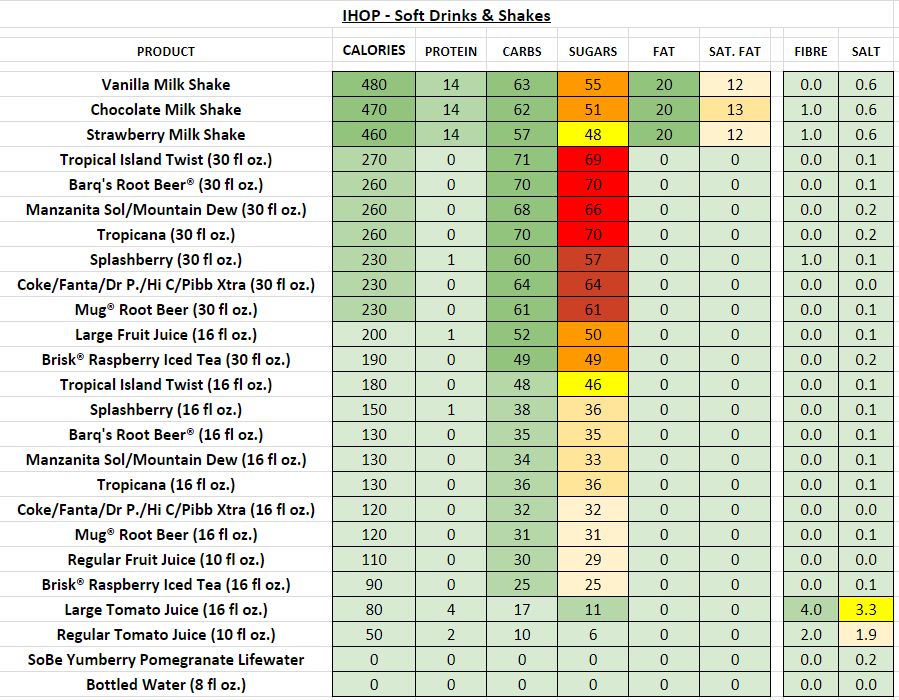 IHOP Nutrition Information and Calories (Full Menu)