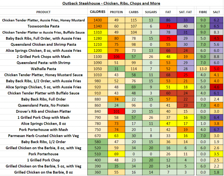 Outback Steakhouse Nutrition Information and Calories (Full Menu)