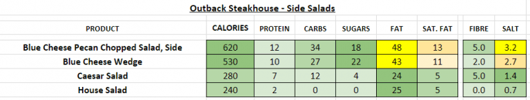 Outback Steakhouse - Nutrition Information And Calories (Full Menu)