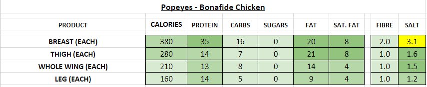 popeyes nutrition information calories