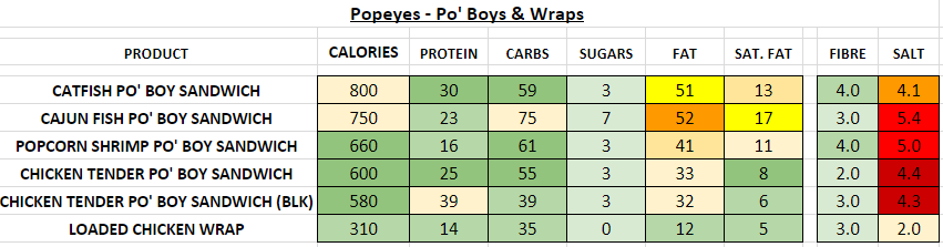 popeyes nutrition information calories