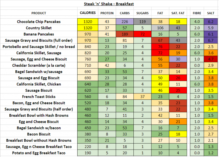 Steak 'n Shake - Nutrition Information and Calories (Full Menu)