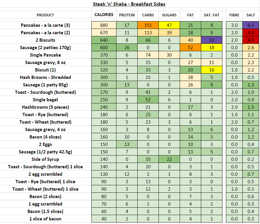 Nutritional Chart For Steak And Shake Nutrition Ftempo