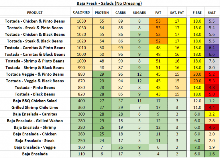 Baja Fresh Nutrition Information and Calories (Full Menu)