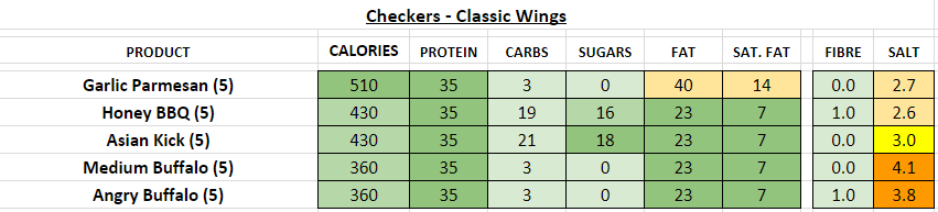 Checkers Nutrition Chart