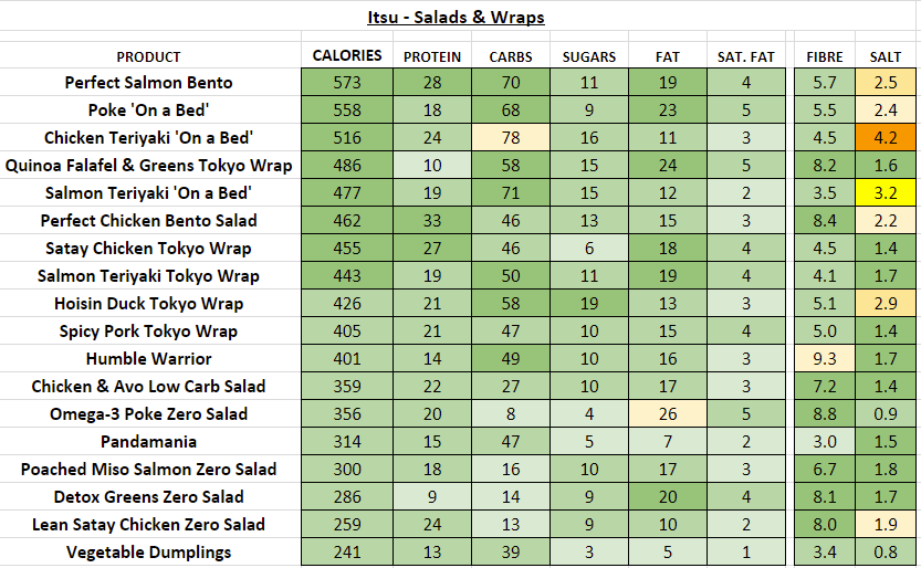 itsu menu nutrition information calories salads wraps