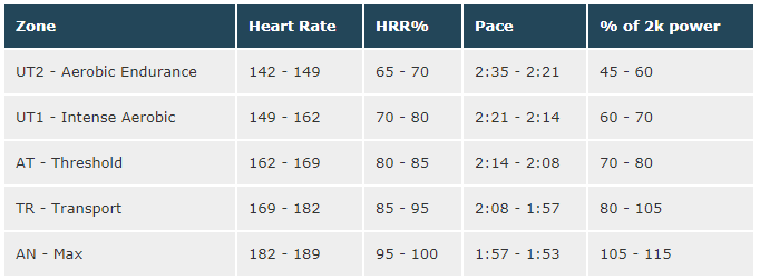 How I Improved My 2000m Indoor Rowing Time In 8 Weeks