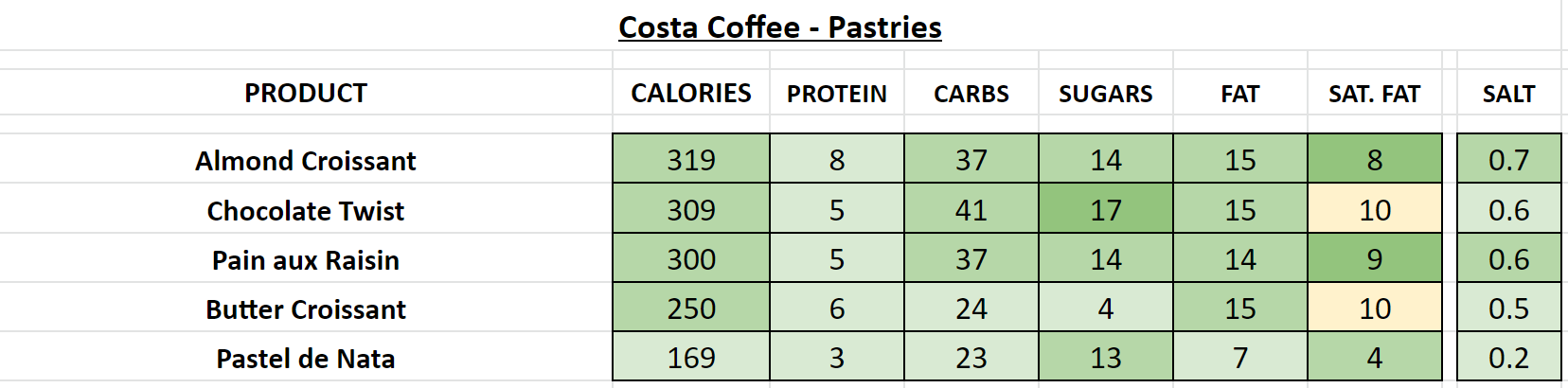 costa coffee pastries nutritional information calories