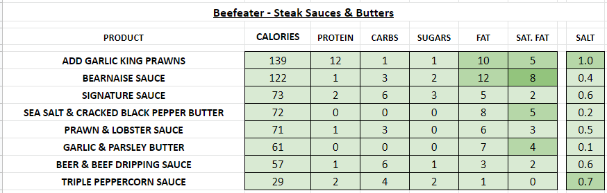 beefeater restaurant nutrition information calories