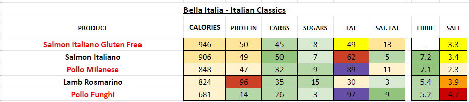 Bella Italia restaurant nutrition information calories