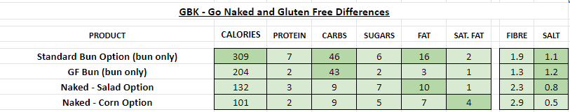 GBK Nutrition Information and Calories go naked gluten free