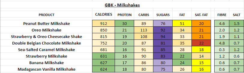GBK Nutrition Information and Calories milkshakes