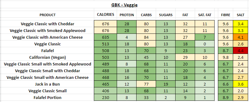 GBK Nutrition Information and Calories veggie