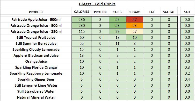 Greggs nutrition information calories