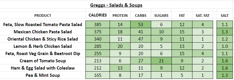 Greggs nutrition information calories