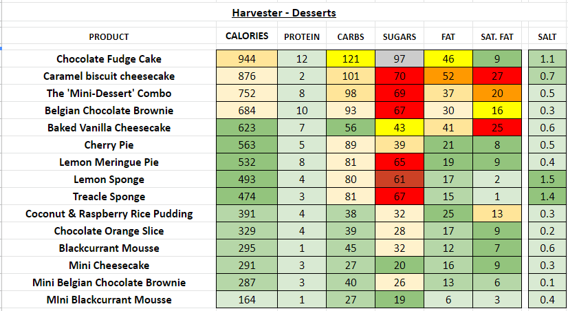 Harvester restaurant nutrition information calories
