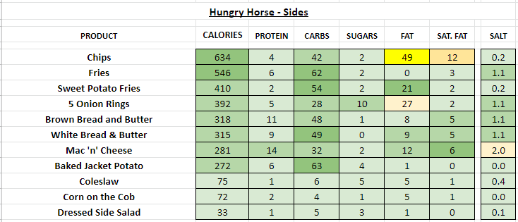 Hungry Horse nutrition information calories