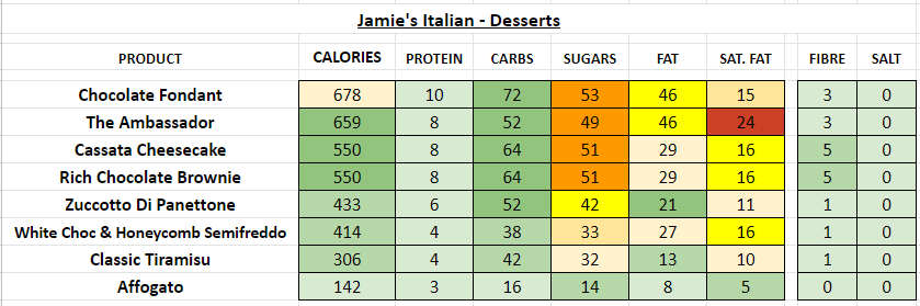 jamie's italian nutrition information calories desserts