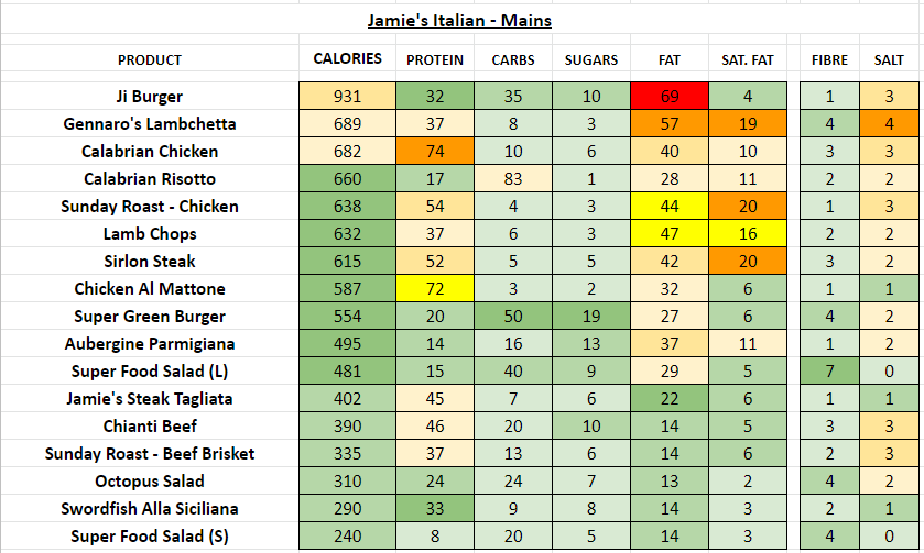 jamie's italian nutrition information calories mains