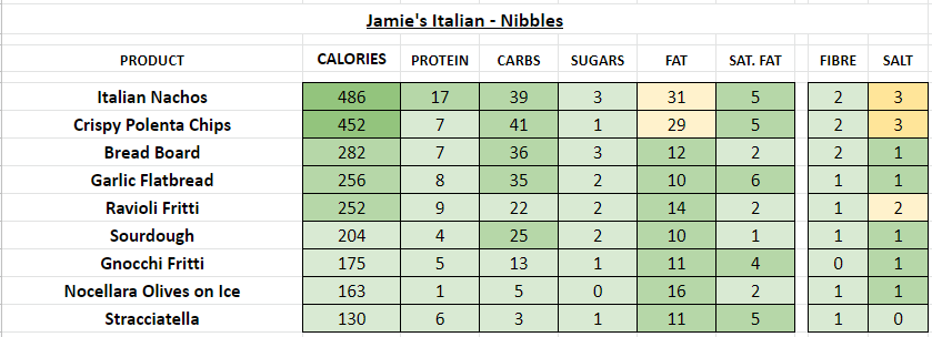 jamie's italian nutrition information calories nibbles