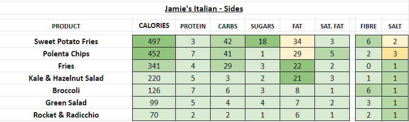 jamie's italian nutrition information calories sides