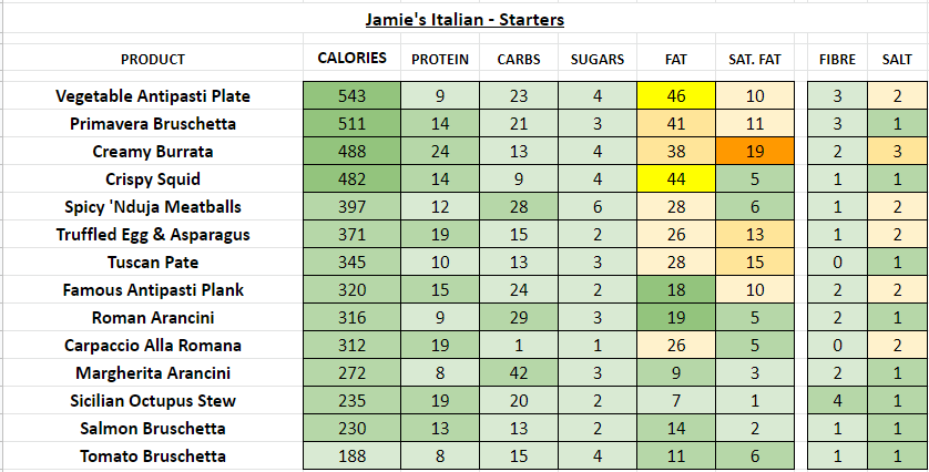 jamie's italian nutrition information calories starters