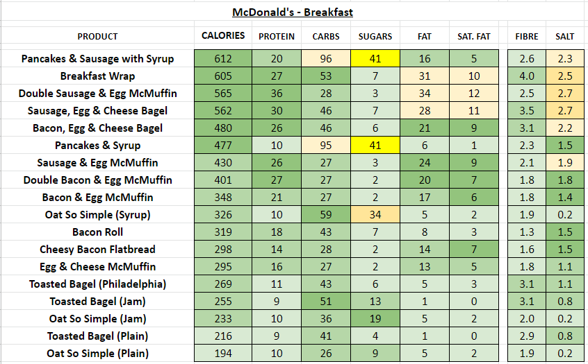 McDonald's - breakfast nutrition information calories