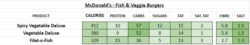 McDonald's - Fish veggie nutrition information calories