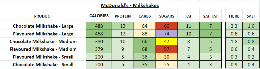 McDonald's - milkshakes nutrition information calories