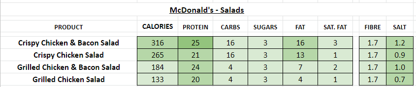 McDonald's - Salads nutrition information calories