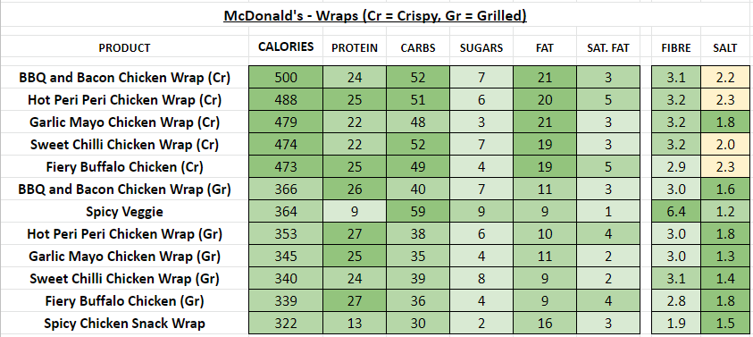 McDonald's - Wraps nutrition information calories