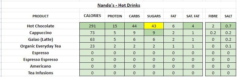 nando's nutrition information calories