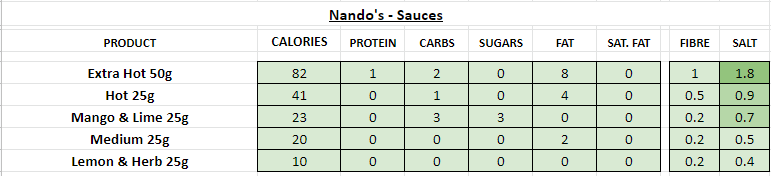 nando's nutrition information calories