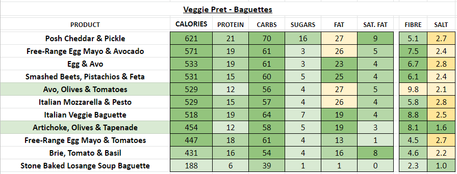 veggie Pret - Baguettes nutritional information calories