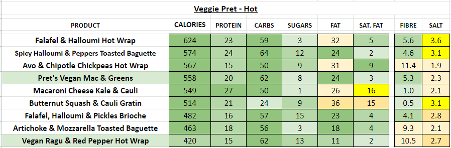 nutrition information calories pret veggie