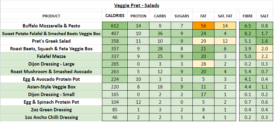 nutrition information calories pret veggie