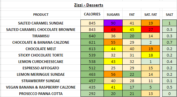 zizzi nutrition information calories