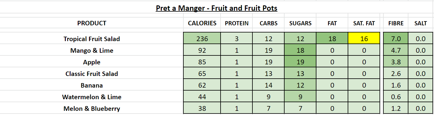 nutrition information calories pret a manger fruit pots