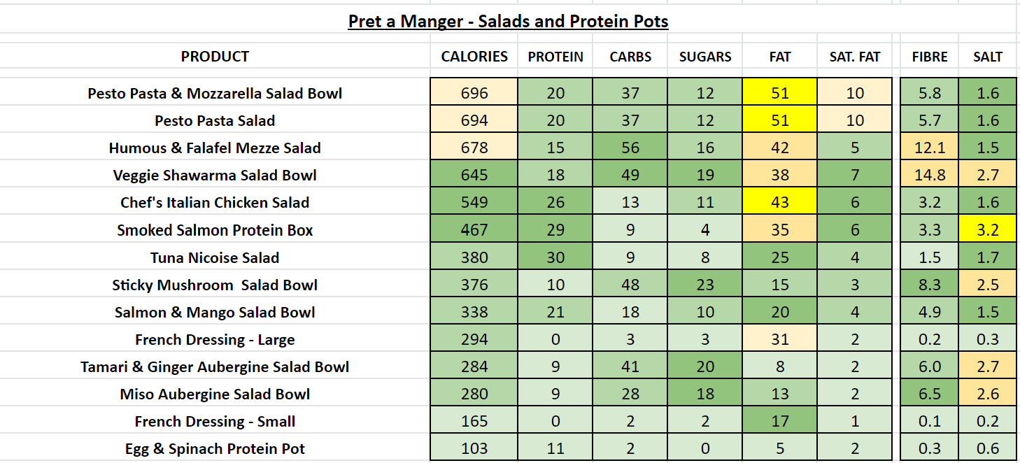 nutrition information calories pret a manger salad protein pots
