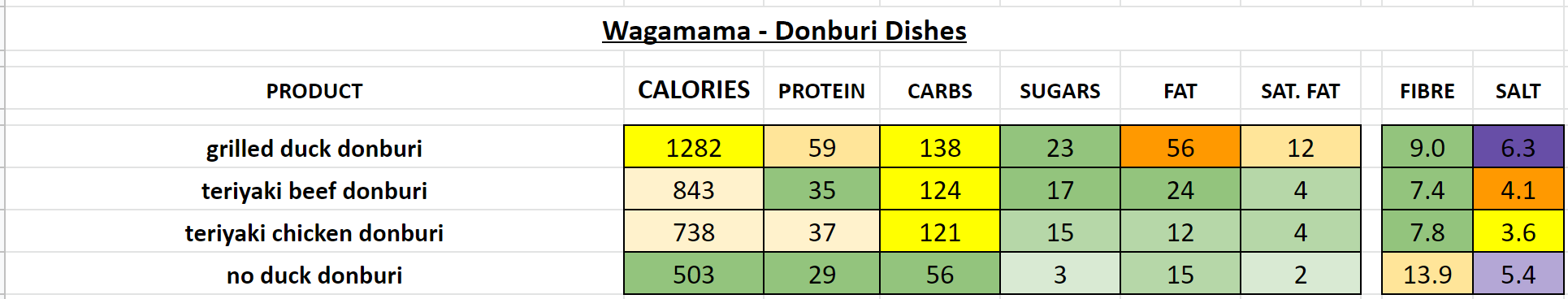 Nutrition Information and Calories wagamama donburi