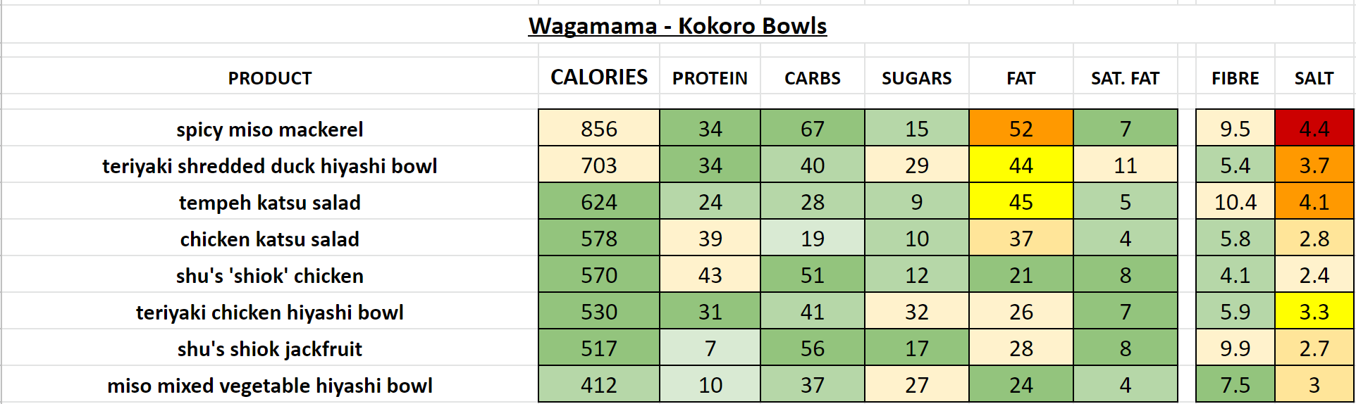 Nutrition Information and Calories wagamama kokoro bowls