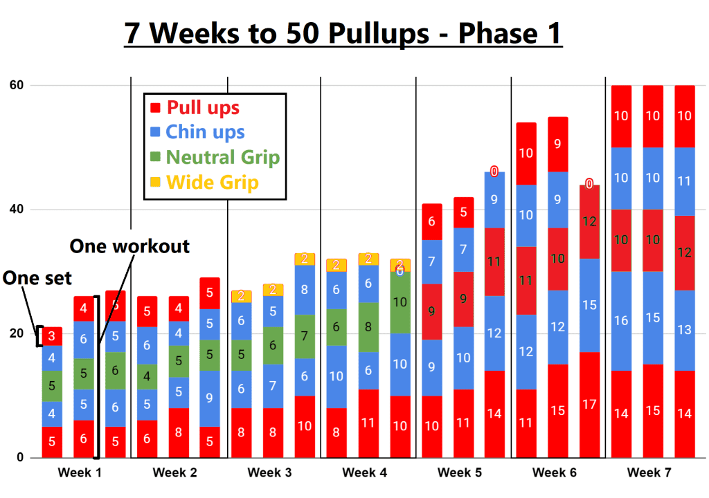 7 weeks to 50 pull ups phase 1