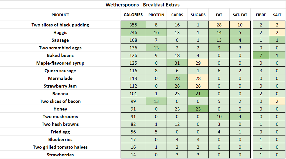 wetherspoons nutrition information calories breakfast extras